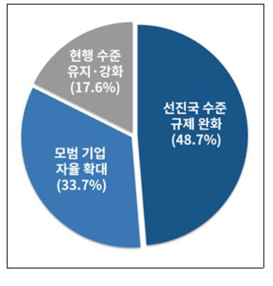 바람직한 규제정책 방향