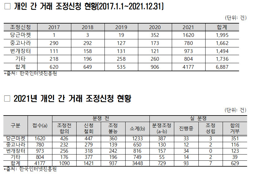 양정숙 의원 "당근마켓 내 분쟁 90% 합의거부…분조위 관리 필요"