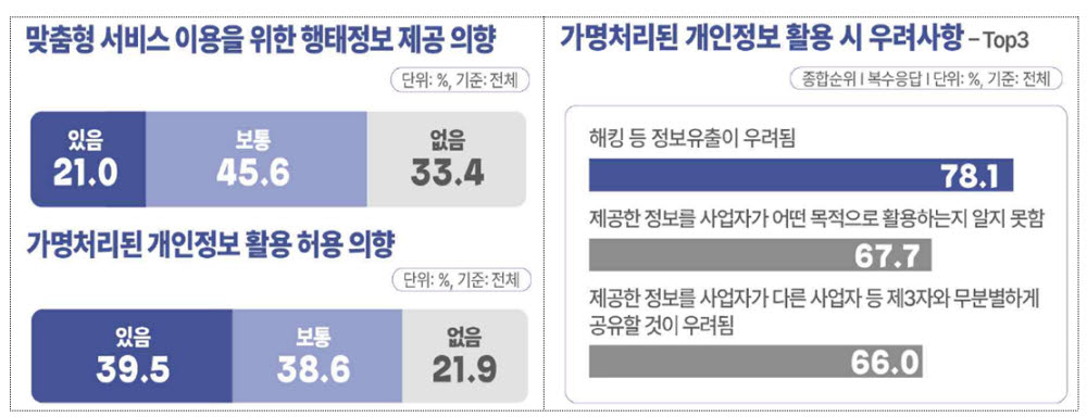 공공기관·300인 이상 기업 10곳 중 1곳 이상 100만명 개인정보 취급