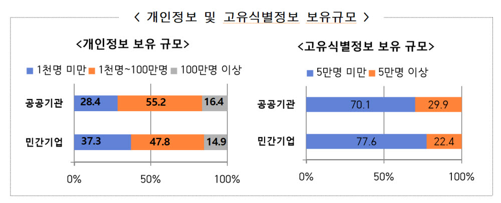 공공기관·300인 이상 기업 10곳 중 1곳 이상 100만명 개인정보 취급