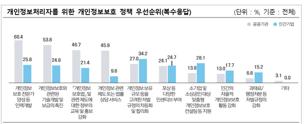 공공기관·300인 이상 기업 10곳 중 1곳 이상 100만명 개인정보 취급