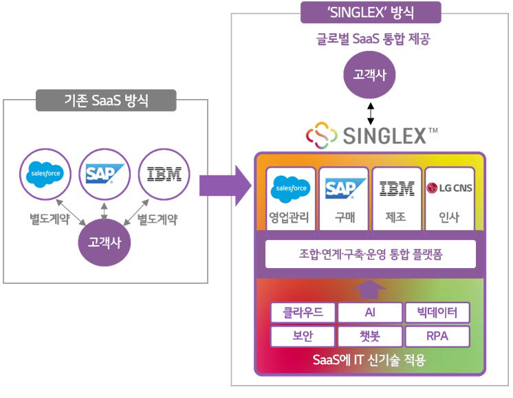 LG CNS, SaaS 통합 플랫폼 '싱글렉스(SINGLEX)' 출시