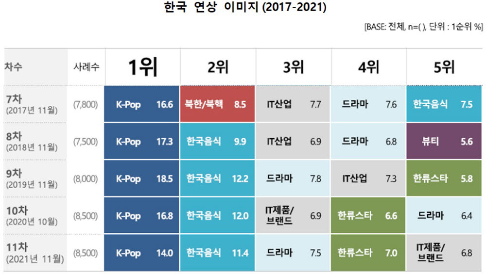 외국인에게 한국하면 떠오르는 이미지(2017~2021년).