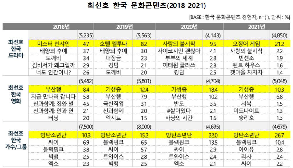 외국인이 가장 좋아하는 한류 문화콘텐츠 순위.