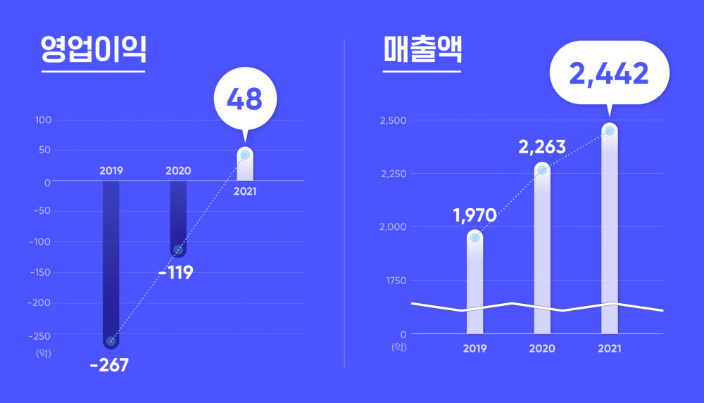 드림어스컴퍼니 2019~2021년 매출·영업이익 비교.