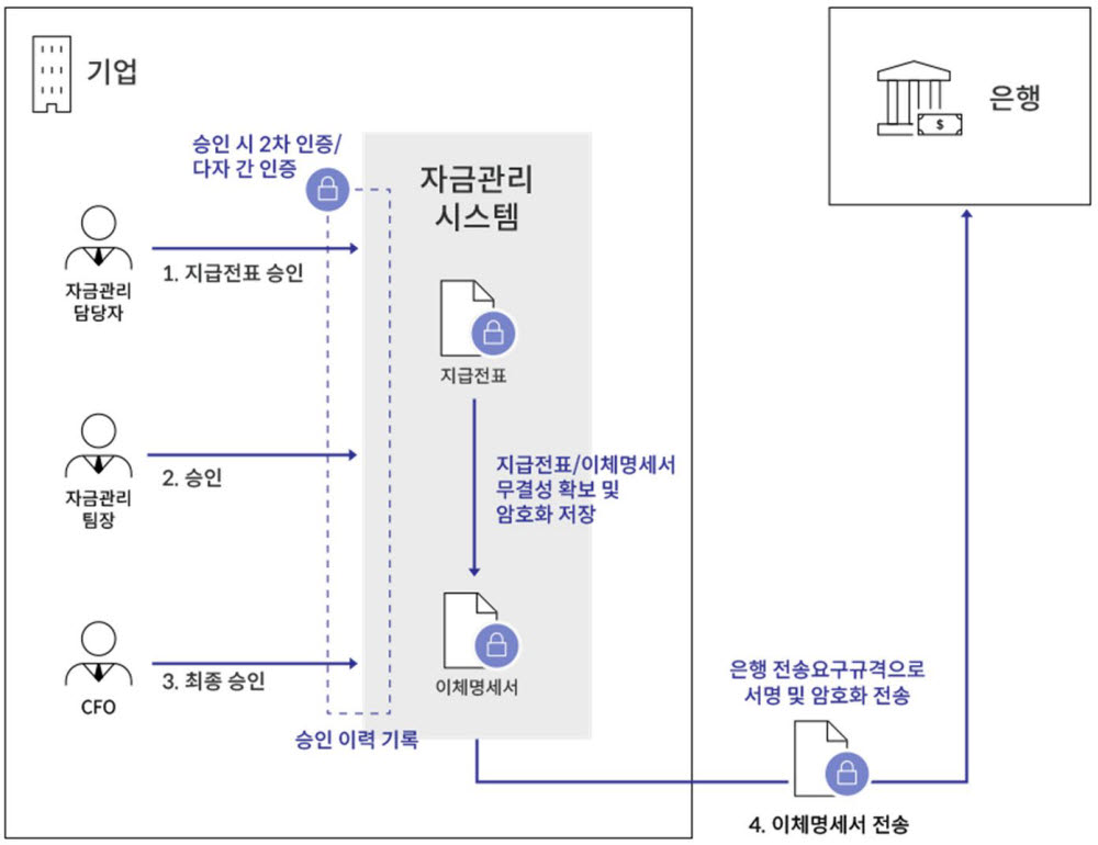 펜타시큐리티시스템이 출시한 아이사인플러스 CMS 보안 패키지 개념도