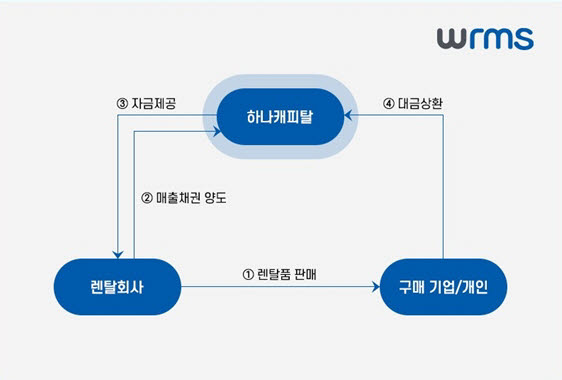 그림 : WRMS파이넨탈 적용 사례