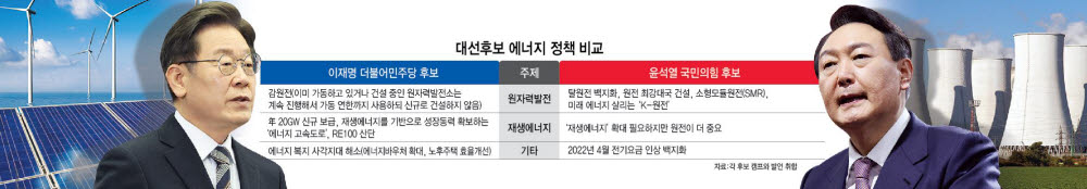 [선택 2022 어떻게 달라지나] 재생에너지 vs 원전, 차별점 명확한 두 후보