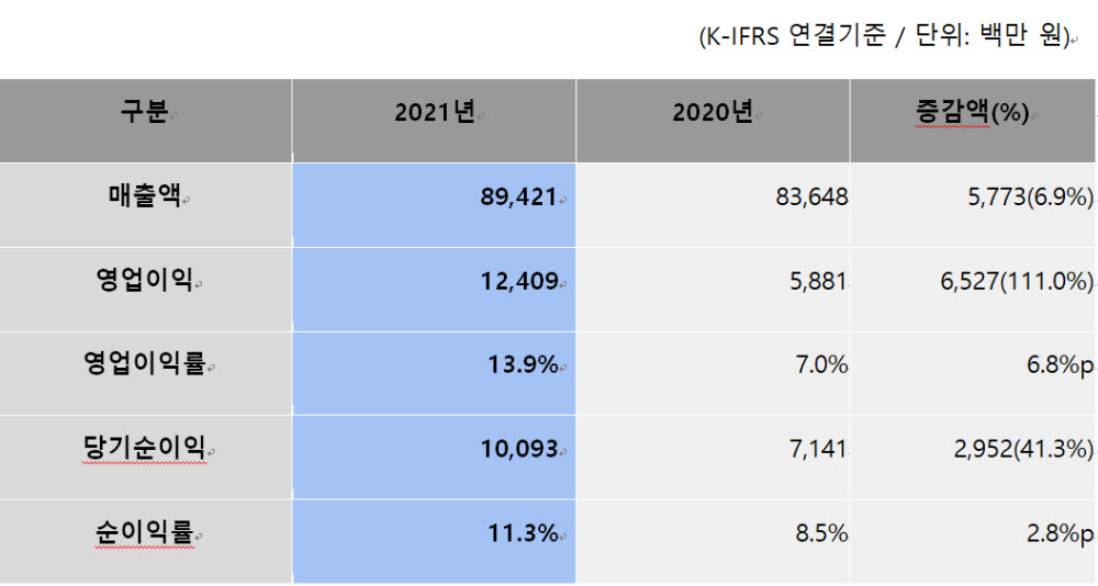 이스트소프트 2021년 잠정 요약 실적