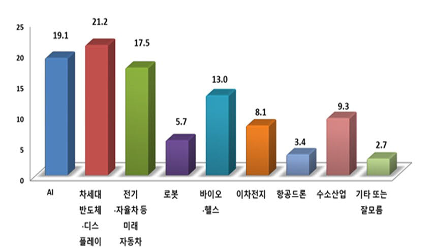 차기 정부가 중점 지원해야 할 신사업 (단위:%) [자료:전국경제인연합회]