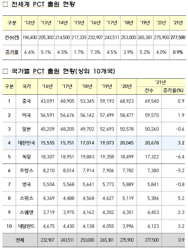 한국, 국제특허출원 세계４위...中 화웨이 독주 삼성·LG전자 3·4위