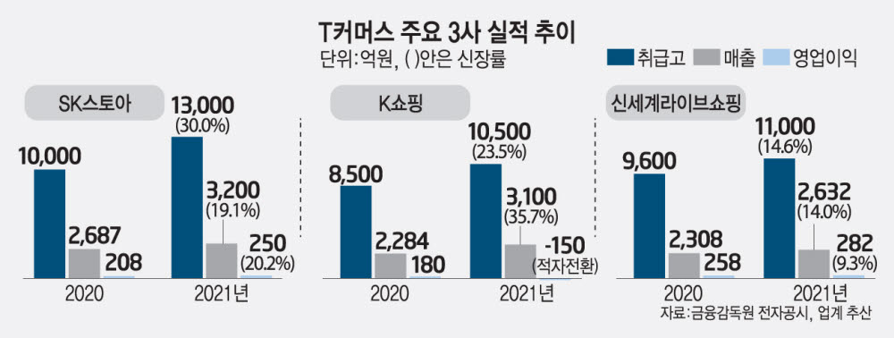 [스페셜리포트]T커머스 황금채널 베팅, 실적 희비 갈랐다