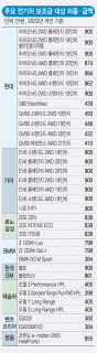 서울시, 전기차 2만7000대에 최대 900만원 보조금 지급