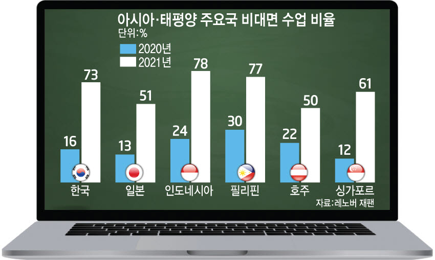 日, 5兆 투입한 '교육 ICT' 공회전…비대면 수업률도 韓에 못미쳐