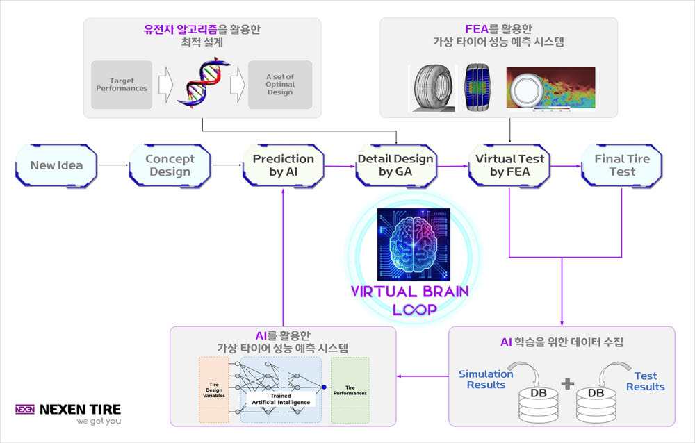 넥센 버추어 브레인 루프 시스템(VRIS) 이미지