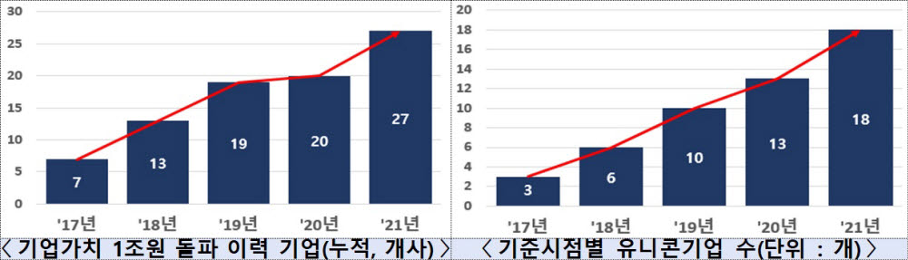 국내 유니콘 기업 연도별 현황.(중소벤처기업부 제공)