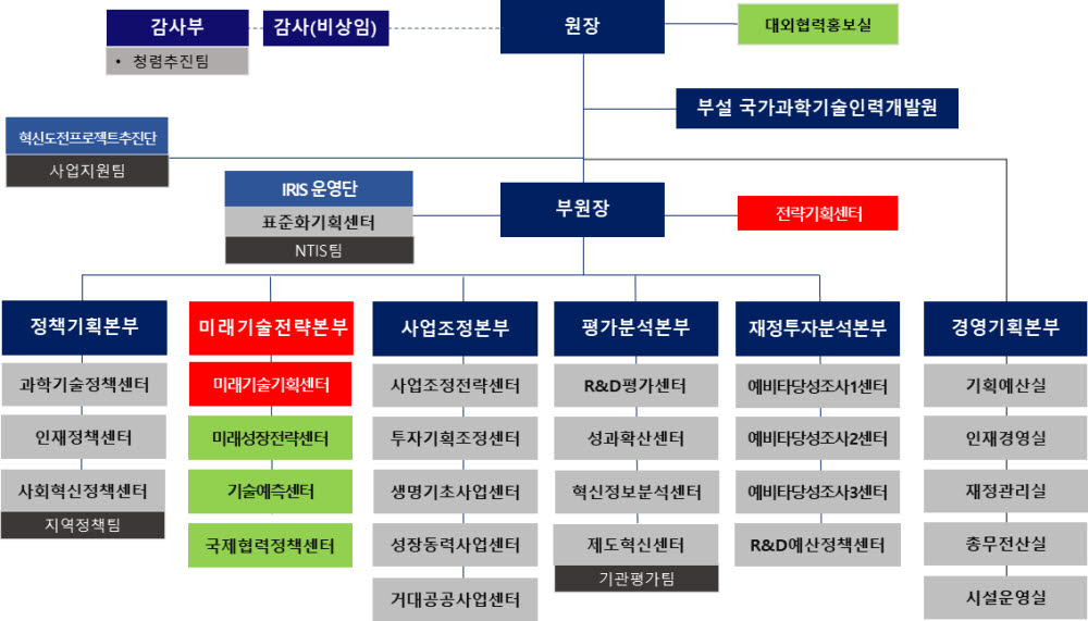 한국과학기술기획평가원(KISTEP) 조직도. 사진=한국과학기술기획평가원