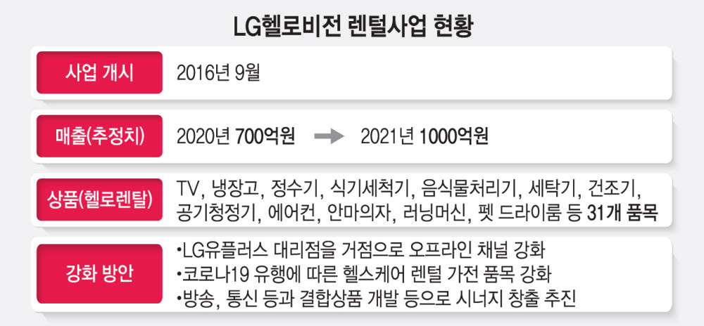 LG 렌털가전, 유플러스 대리점에서 판다