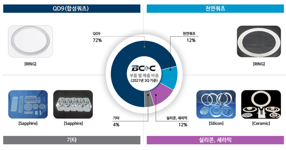 비씨엔씨 주요 제품 비중