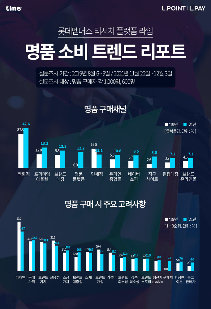 명품 소비 트렌드 리포트