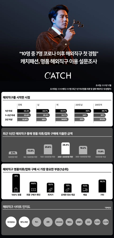 “10명 중 7명, 코로나 이후 직구”...캐치패션, 명품 소비 설문결과 발표