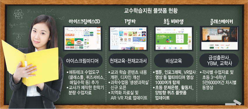 초등 검정교과서 발행 기업들, 디지털 플랫폼 다듬기 한창