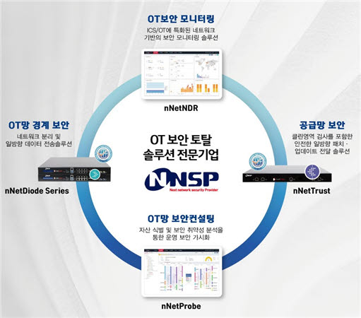 NNSP, OT 보안 토털 솔루션 제공으로 공격적 경영 전개