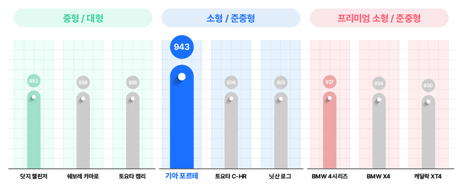 현대오토에버가 개발한 포르테(K3) 내비게이션이 1000점 만점에 943점을 기록해 소형·준중형 부문 1위를 기록했다. 중형·대형 부문에서는 헝가리 업체 NNG가 개발은 맡은 닷지 챌린저 내비게이션이 952점을 받아 1위에 올랐고, 프리미엄 소형·준중형에서는 일본 알프스 알파인이 개발한 BMW 4 시리즈가 1위를 차지했다.