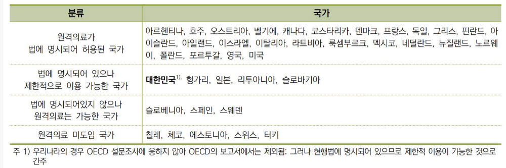 <표>OECD 회원국의 원격의료 시행 현황