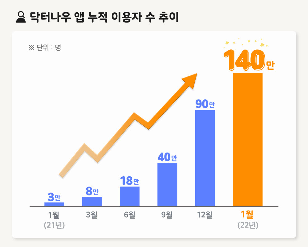 [플랫폼, 공공의 적인가]③시한부 서비스로 성장 발목 묶인 닥터나우