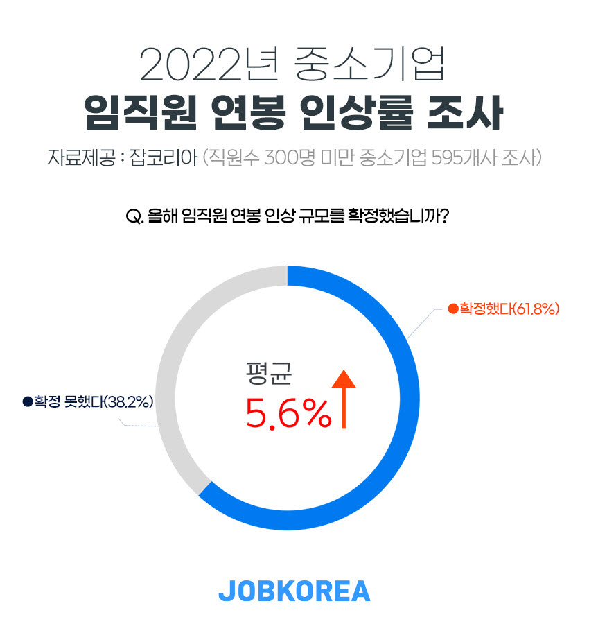 올해 중소기업 임직원 연봉 인상률 '평균 5.6%'