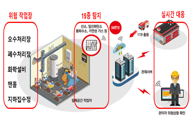 지능형 사물인터넷 기반의 국민안전 및 편의지원 성과보고회에서 시연한 복합가스 검출장치를 활용한 작업자 안전관리 시스템