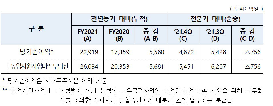 표. 2021년도 NH농협금융 실적 (자료=농협금융)