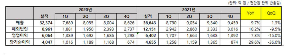 코웨이 실적