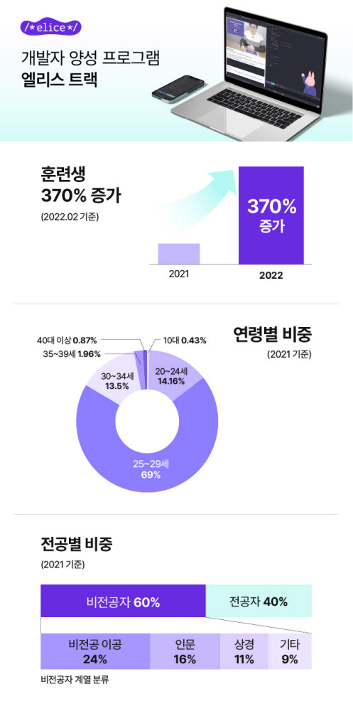 개발자 양성 프로그램 엘리스 트랙 인포그래픽 이미지