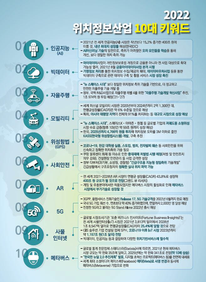 올해 국내 위치정보 산업 시장 3조원 넘는다