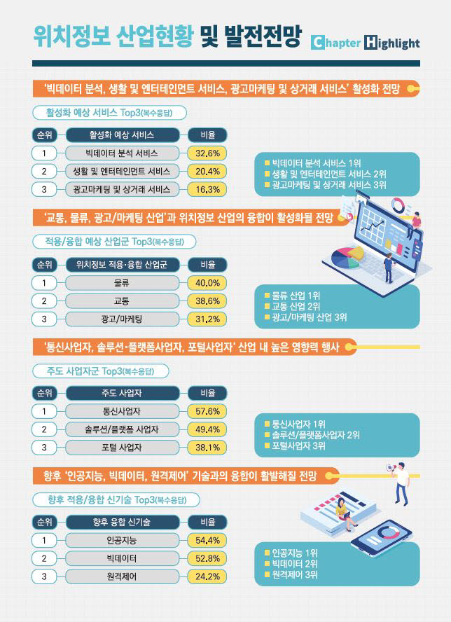 올해 국내 위치정보 산업 시장 3조원 넘는다