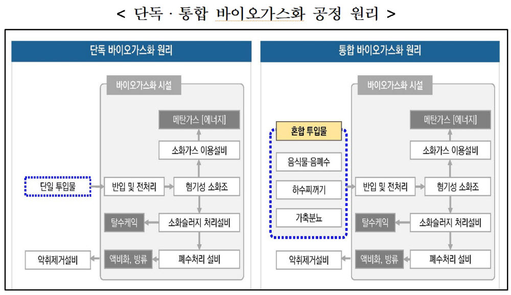 서울·순천·구미·청주, 통합 바이오가스화 시범사업…“쓰레기를 재생에너지로”