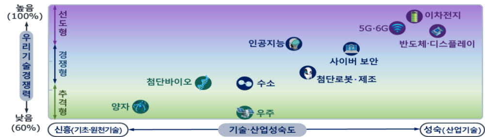 10대 국가필수전략기술. 사진=과기정통부