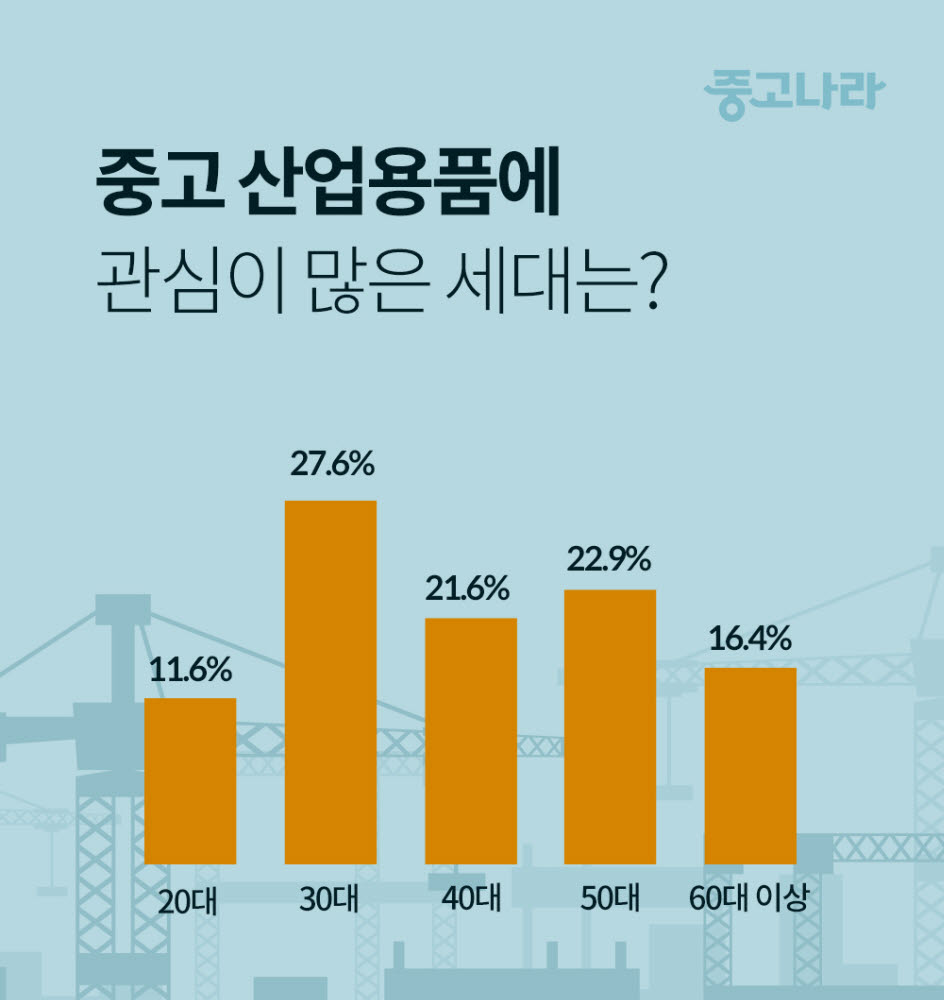 중고나라, 2021년 중고거래 히트상품 '지게차'