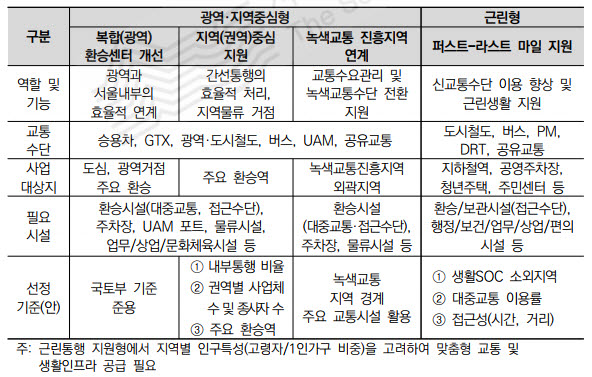 스마트 모빌리티 허브 유형별 역할 및 기능 정립(안)