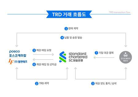 TRD 거래 흐름도 (자료=SC제일은행)