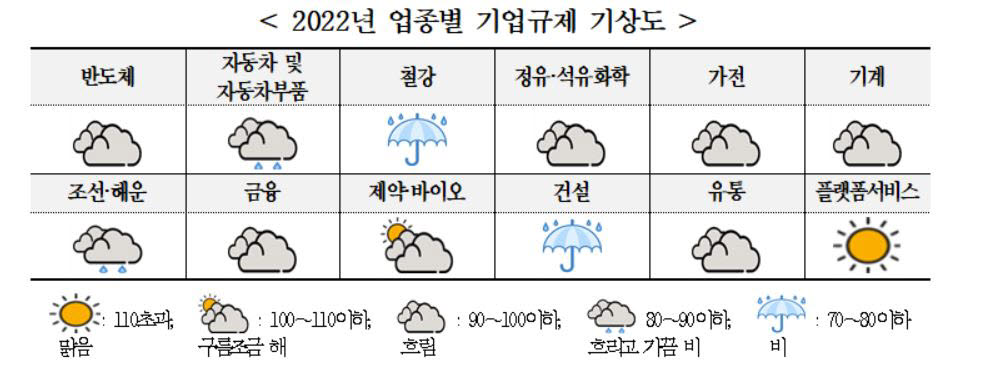 2022년 업종별 기업규제 기상도