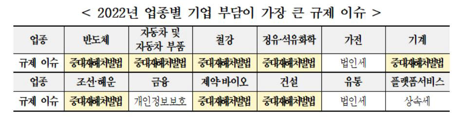 2022년 업종별 기업 부담이 큰 규제 이슈