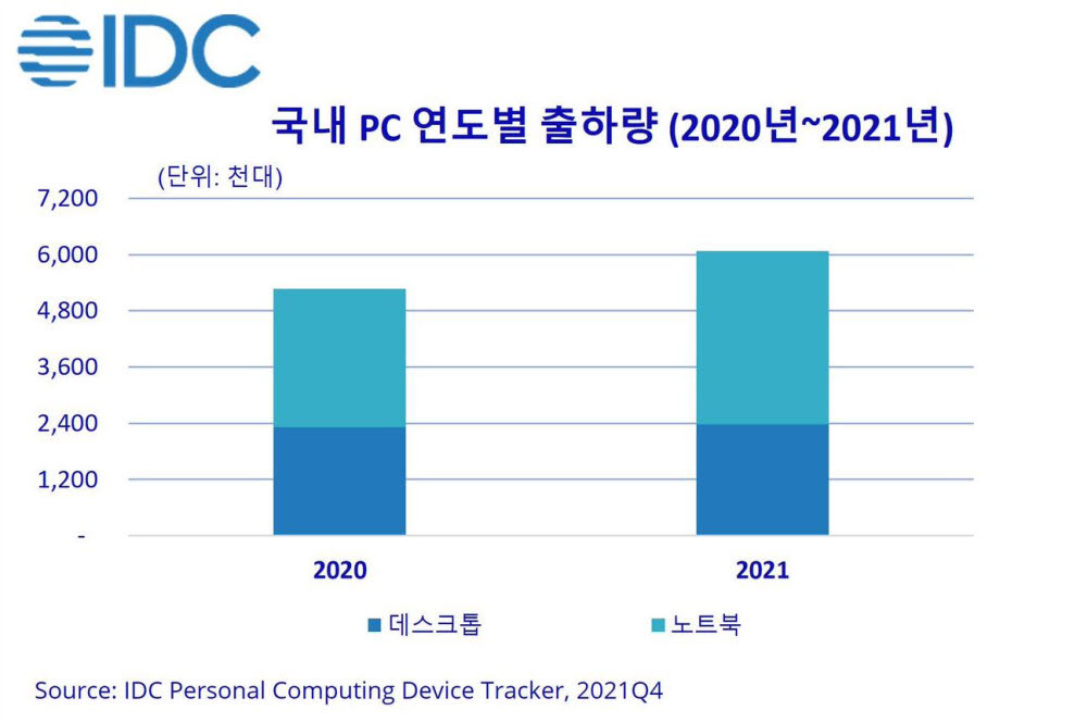 국내PC 연도별 출하량