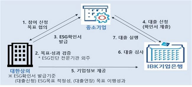 기업銀·대한상의, 중소기업 ESG 대출 출시