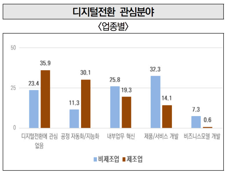 [기술혁신형 중소기업의 디지털 전환 관심분야] (자료:과학기술정책연구원)