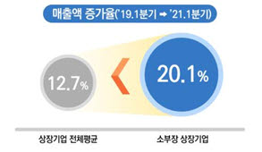 국내 소재부품장비 기업 매출액 <자료 산업통상자원부>