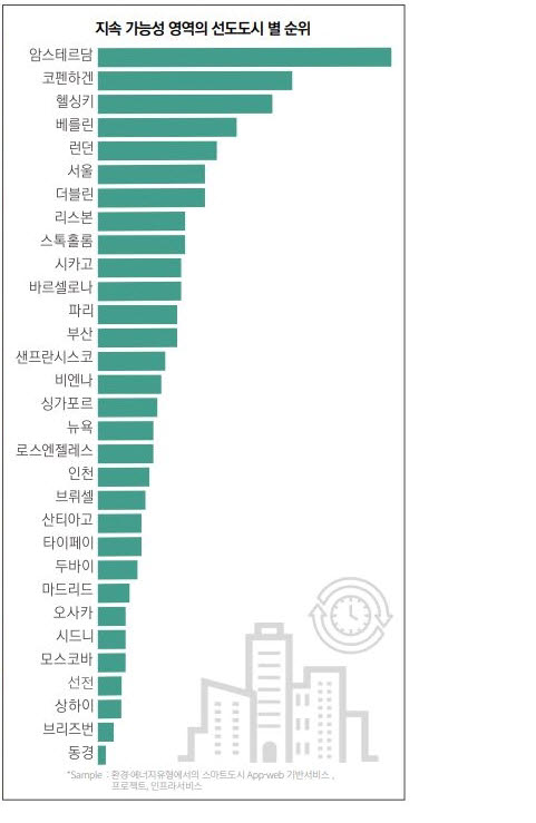 세계에서 가장 지속 지속가능한 도시는 어디?