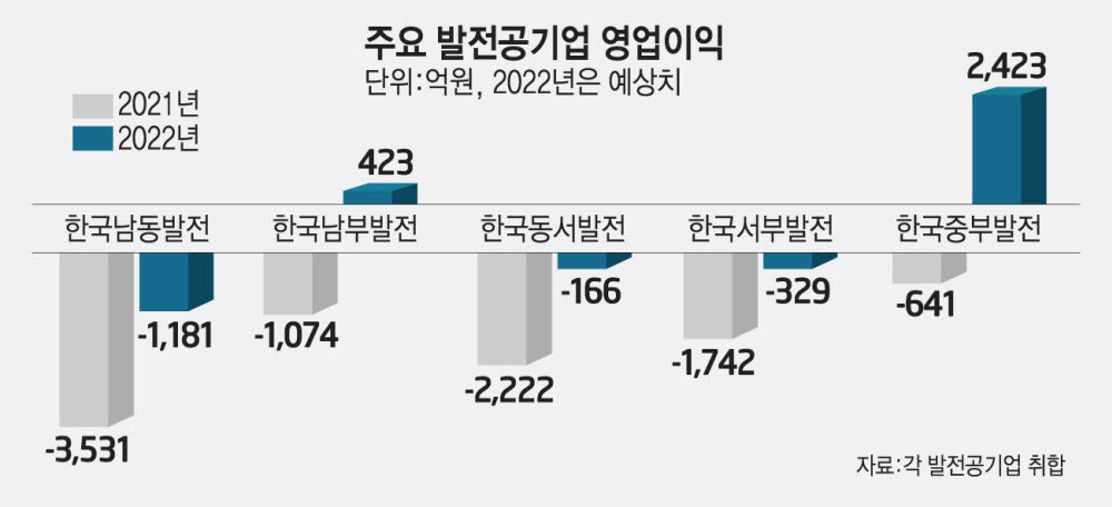 주요 발전공기업, 올해 경영실적 전망 엇갈려...인플레 불안도 여전